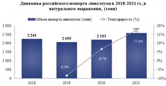 Объем импорта линолеума, выкроенного или не выкроенного по форме на российский рынок в 2021 году вырос по сравнению с 2020 годом на +60,4%