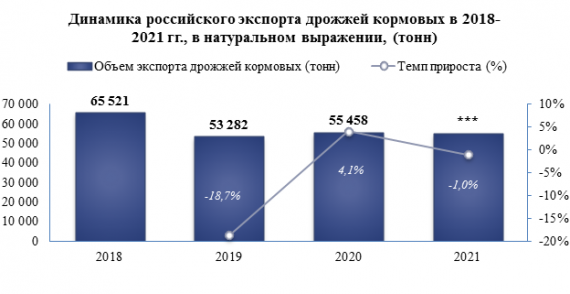 Объем российского экспорта дрожжей кормовых в 2021 году снизился по сравнению с 2020 годом на -1,0%