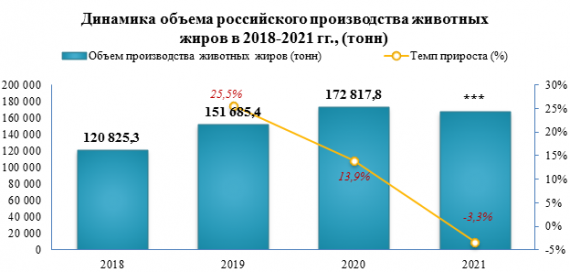 В 2021 года объем отгрузок животных жиров в России снизился на -0,4% относительно 2020 года
