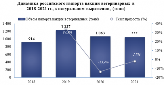 Объем импорта вакцин ветеринарных на российский рынок в 2021 году снизился на -1,7%