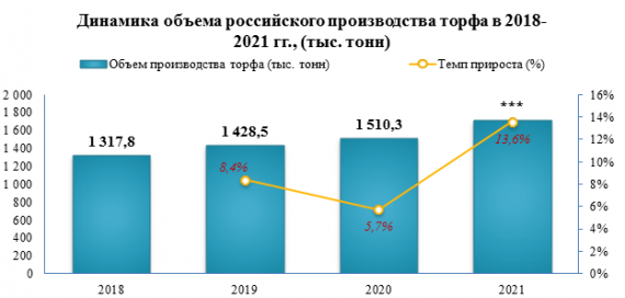 Объем российского экспорта торфа (включая торфяную крошку), агломерированного или неагломерированного в 2021 году вырос на +31,0%