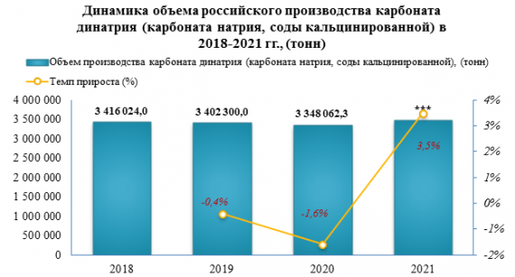 К концу 2021 года объем складских запасов карбоната динатрия (карбоната натрия, соды кальцинированной) в промышленности увеличился на 33,8%