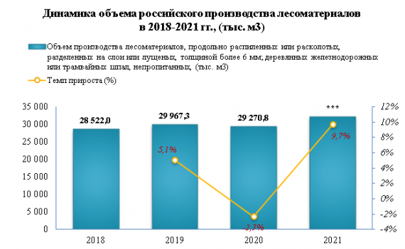 Производство пиломатериалов увеличилось на 9,7% в 2021 году