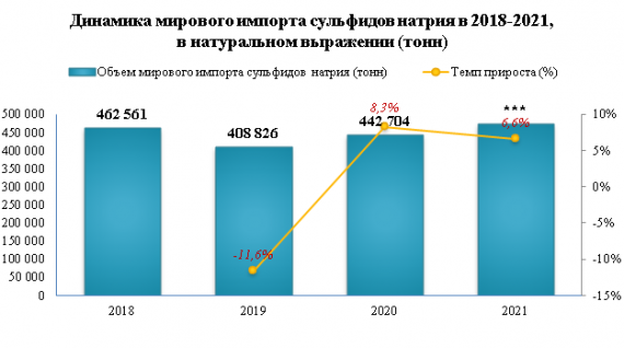 В период 2018-2021 гг. цены мирового импорта сульфидов натрия упали на -9,5%