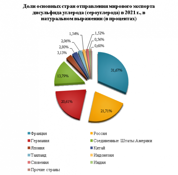 Доли экспорта китая