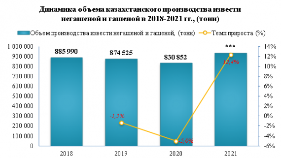 Импорт извести на казахстанский рынок в 2021 году вырос на 16,8%