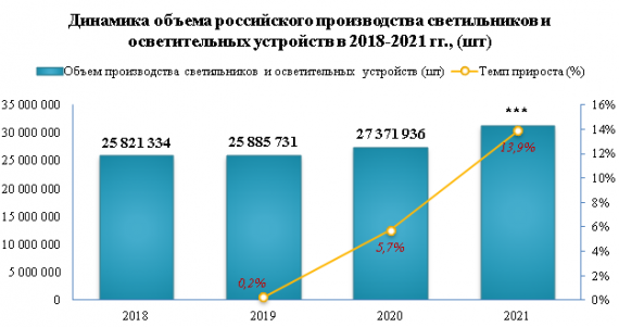 Импорт люстр в 2021 году вырос на 27,9%