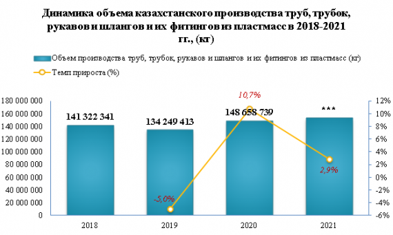 В 2022 году цена казахстанского импорта пластиковых труб и фитингов снизилась на -7,4%