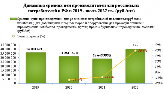 Импорт горно-шахтного оборудования в 2021 году увеличился на 63,2%
