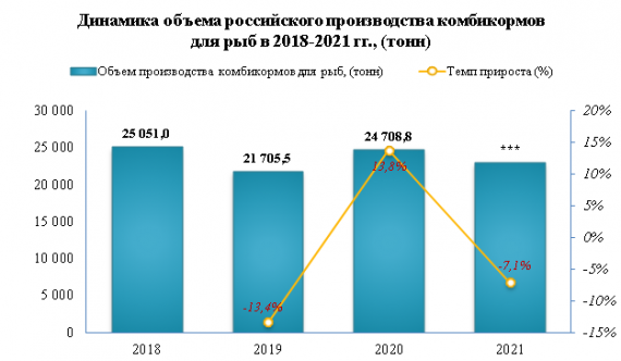 В июне 2022 года производство комбикормов для рыб увеличилось на 107,3%