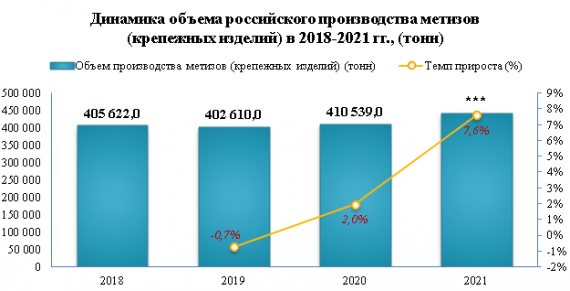 Отгрузки изделий крепежных и винтов крепежных в 2021 году увеличились на 15,9%