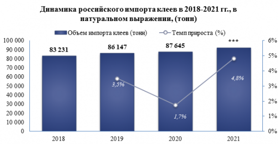 Объем импорта клеев на российский рынок в 2021 году вырос по сравнению с предыдущим годом на +4,8%