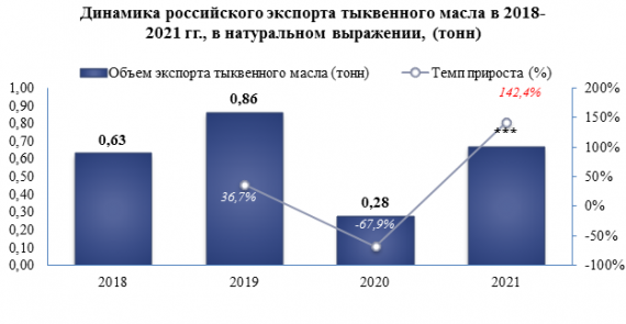 Объем российского экспорта тыквенного масла в 2021 году вырос по сравнению с предыдущим годом на 142,4%
