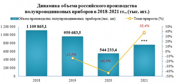 В 2021 году в России было произведено на 38,4% больше  полупроводниковых приборов, чем в 2020 году