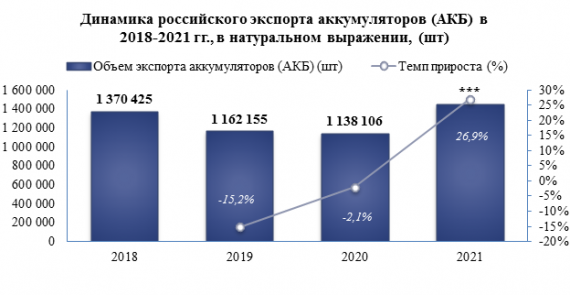 Объем российского экспорта аккумуляторов (АКБ) в 2021 году вырос по сравнению с предыдущим годом на +26,9%