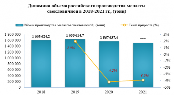 В 2021 года объем отгрузок мелассы свекловичной в России снизился на -12,2%