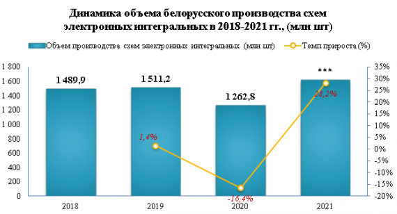 В 2021 году импорт интегральных схем в Беларуси вырос на 4,1%