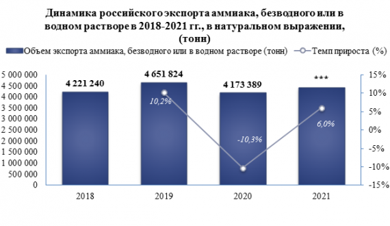Объем российского экспорта аммиака, безводного или в водном растворе в 2021 году вырос по сравнению с предыдущим годом на +6,0%