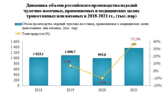 В 2021 году производство компрессионных чулочно-носочных изделий увеличилось на 37,2%
