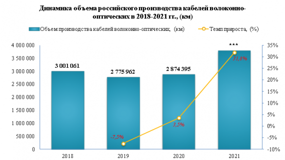 В 2021 году производство волоконно-оптических кабелей выросло на 31,8%