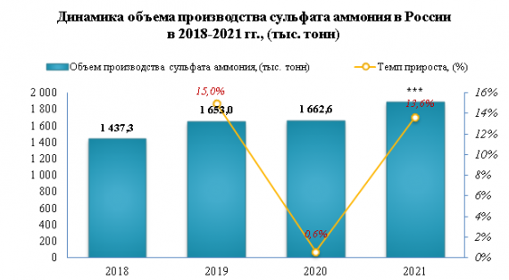 В 2022 году цены на сульфат аммония выросли на 72,4%