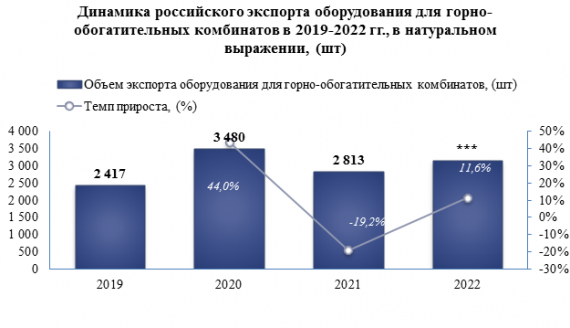Объем российского экспорта оборудования для горно-обогатительных комбинатов в 2022 году вырос по сравнению с предыдущим годом на +11,6%