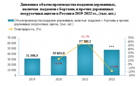 В 2022 году экспорт деревянных поддонов снизился на -39,7%