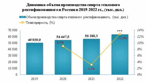 В марте 2023 года производство спирта этилового ректификованного снизилось на -12,6%