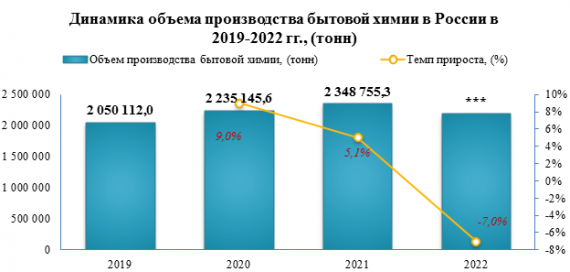 Лидером производства средств моющих за 2022 год стал Приволжский федеральный округ с долей около 35,9%
