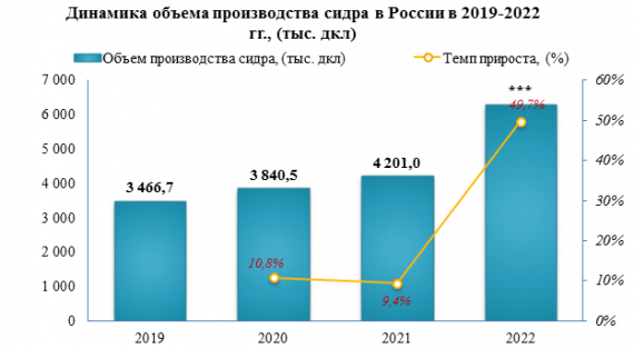 В 2022 году сидра было выпущено на 49,7% больше, чем за 2021 год