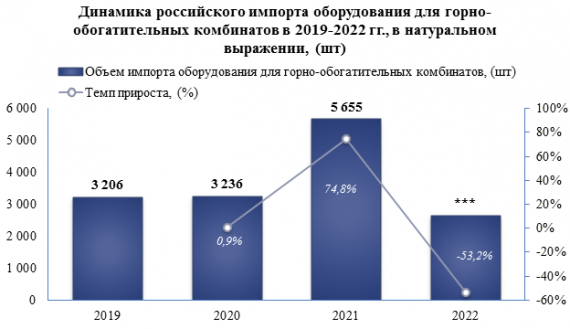 Объем импорта машин для сортировки, грохочения, сепарации или промывки на российский рынок в 2022 году снизился по сравнению с предыдущим годом на -28,1%
