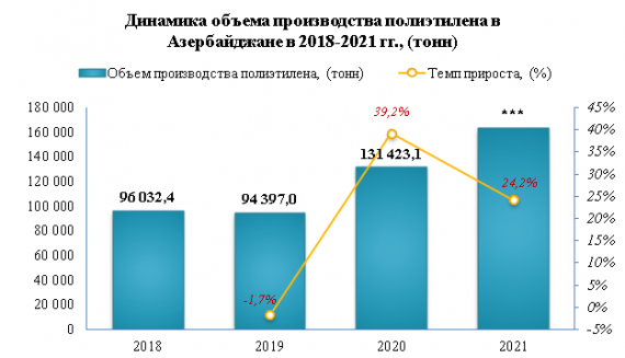 Экспорт полиэтилена из Азербайджана снизился на -13,7% в 2022 году