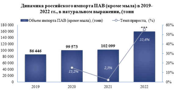 Объем импорта ПАВ (кроме мыла) на российский рынок в 2022 году вырос по сравнению с предыдущим годом на +55,6%