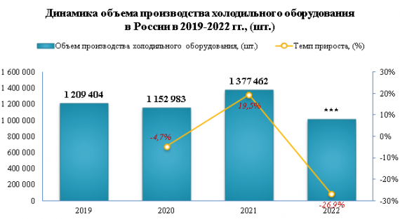Производство холодильного оборудования в России в 2022 году снизилось на -26,9%