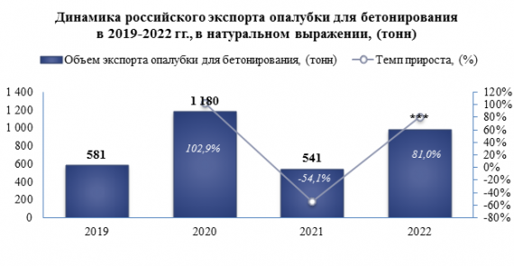 Наибольшая доля (60,8%) экспортных поставок  из России в 2022 году была отправлена в страну Казахстан