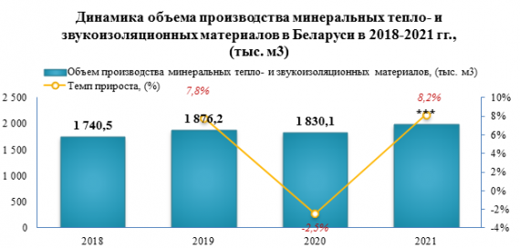 В 2021 году в Беларуси объем производства минеральных тепло- и звукоизоляционных материалов увеличился на  8,2%