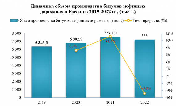 Производство битумов нефтяных дорожных в 2022 году снизилось на -4,8%
