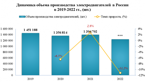 В 2022 году производство электродвигателей уменьшилось на -11,2%