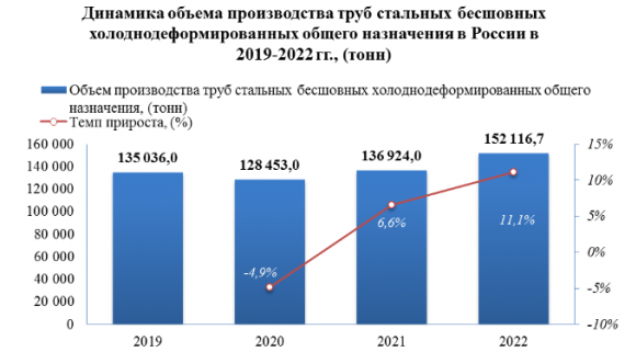 В 2022 году труб стальных бесшовных холоднодеформированных общего назначения было выпущено на 11,1% больше, чем за 2021 год