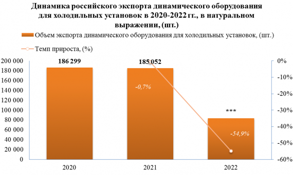 Объем российского экспорта динамического оборудования для холодильных установок в 2022 году снизился по сравнению с предыдущим годом на -54,9%
