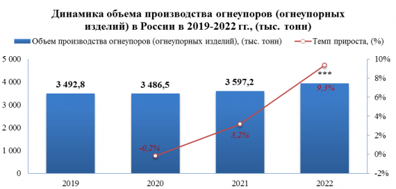 К концу 2022 года объем складских запасов огнеупоров (огнеупорных изделий) в промышленности снизился на -17,5%