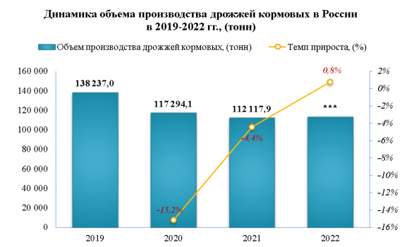 В 2022 года экспорт дрожжей кормовых снизился на -32,1%