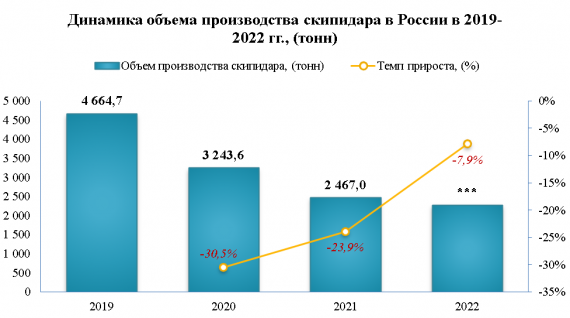 За 6 месяцев 2023 года производство скипидара увеличилось на 112,8%