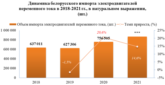 Объем импорта электродвигателей переменного тока на белорусский рынок в 2021 году вырос по сравнению с предыдущим годом на +14,6%