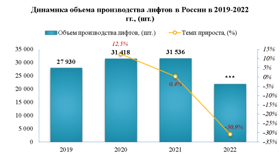 Производство лифтов в 2022 году снизилось на -30,9%