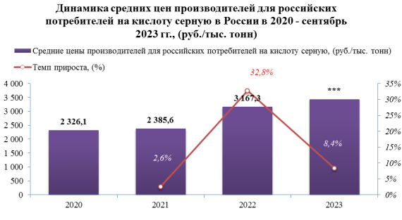 Цена экспорта серной кислоты за период с 2019 по 2022 гг. увеличилась на 56,0%