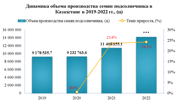Лидером по производству семян подсолнечника в Казахстане за 2022 год стала Восточно-Казахстанская область