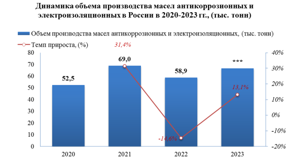 В 2023 году масел антикоррозионных и электроизоляционных было выпущено на 13,1% больше, чем за 2022 год