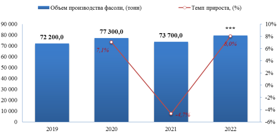 Объем импорта фасоли на узбекистанский рынок в 2022 году вырос по сравнению с предыдущим годом на +95,5%