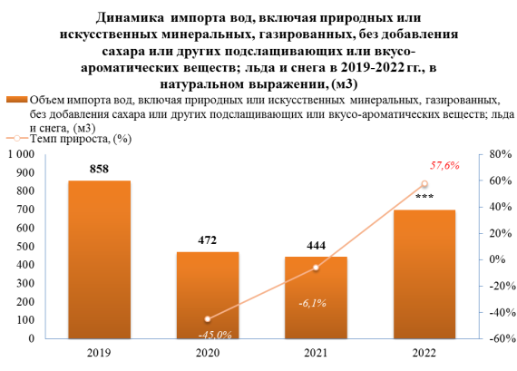 В период 2020-2023 гг. средние розничные цены на воду газированную в Приволжском федеральном округе выросли на 31,7%